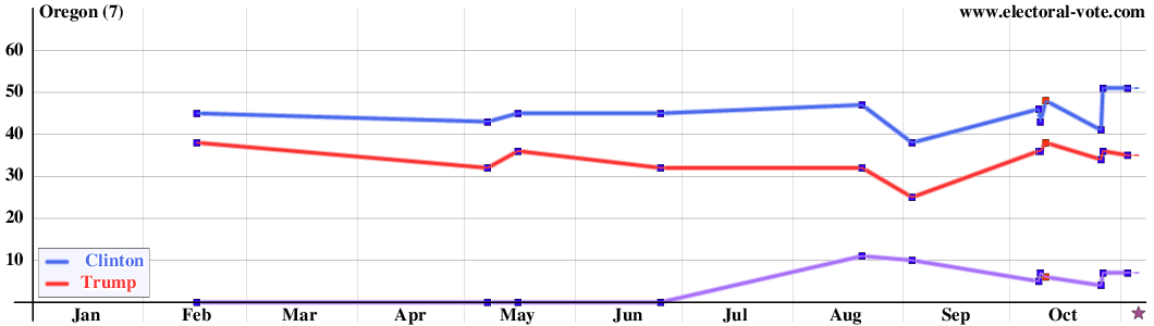 Oregon poll graph