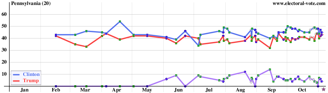 Pennsylvania poll graph