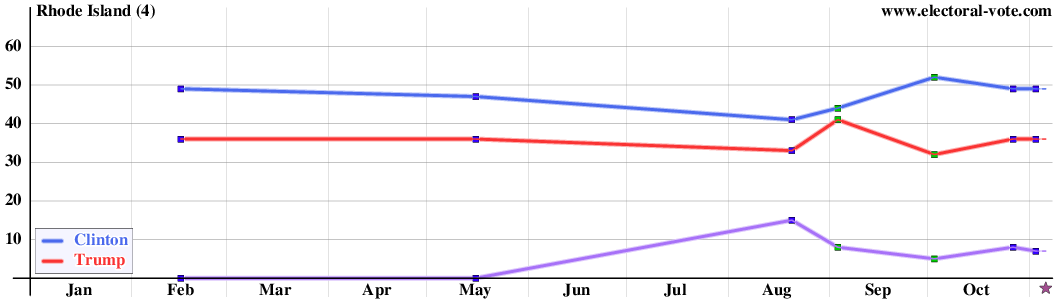 Rhode Island poll graph