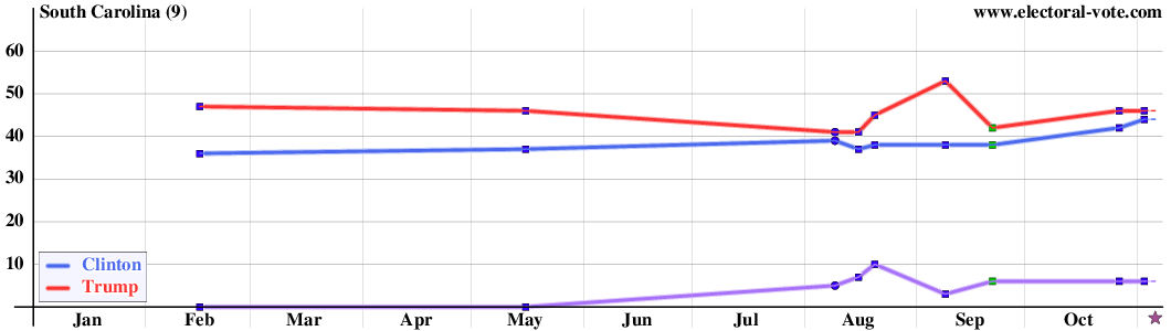 South Carolina poll graph