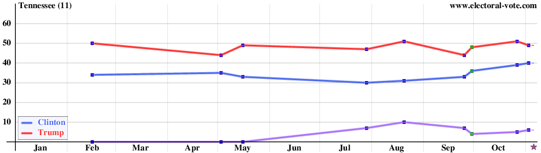 Tennessee poll graph
