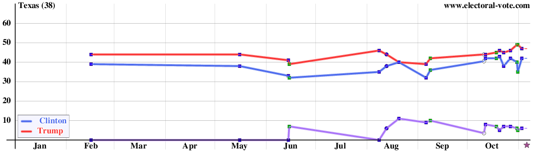 Texas poll graph