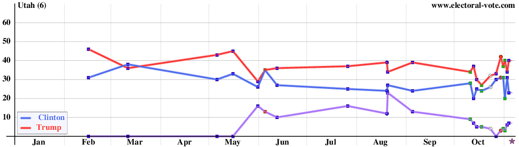 Utah poll graph