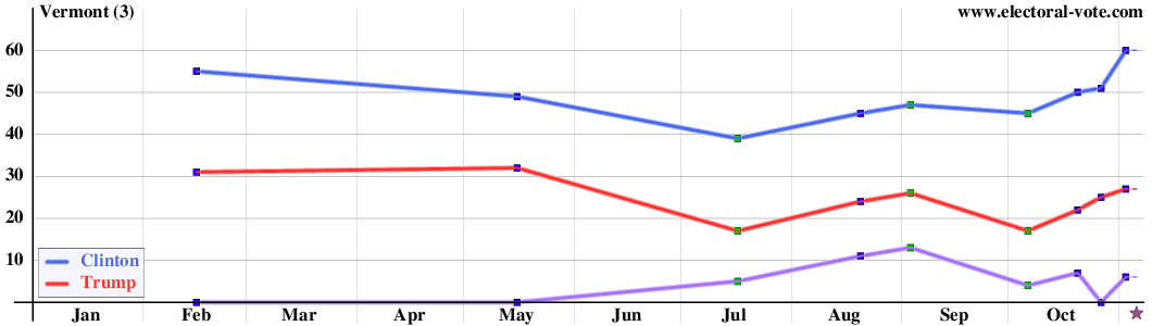 Vermont poll graph