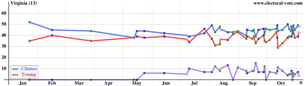 Virginia poll graph