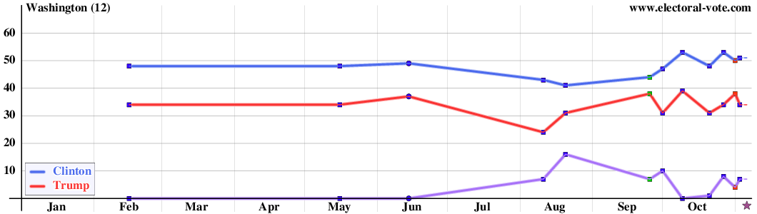 Washington poll graph