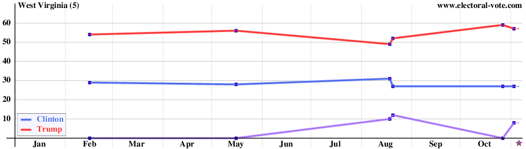 West Virginia poll graph