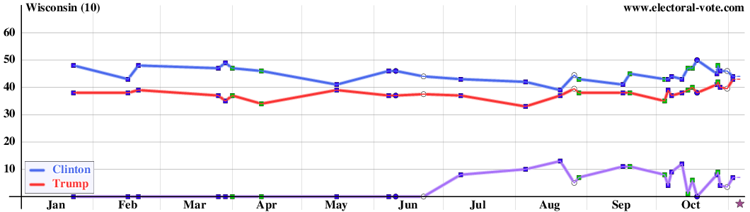 Wisconsin poll graph