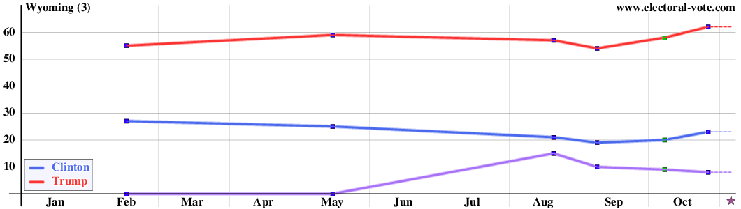 Wyoming poll graph