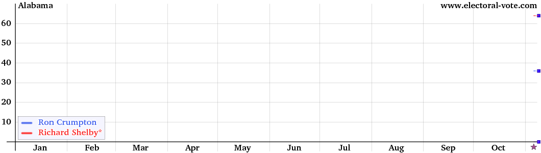 Alabama poll graph