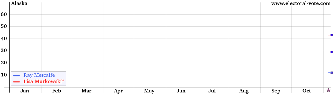 Alaska poll graph