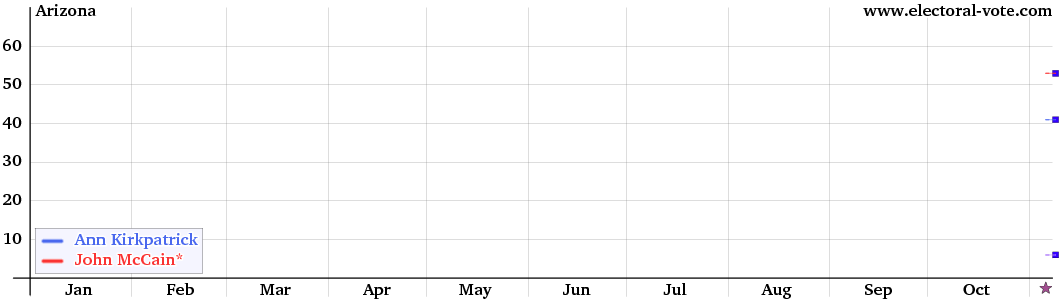 Arizona poll graph