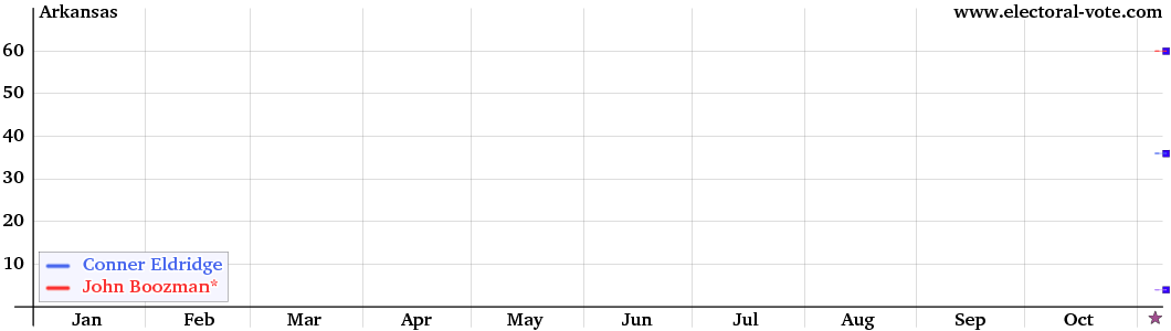 Arkansas poll graph