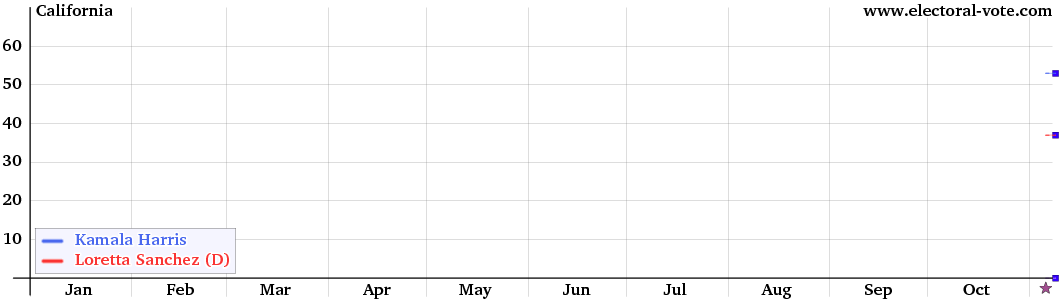 California poll graph