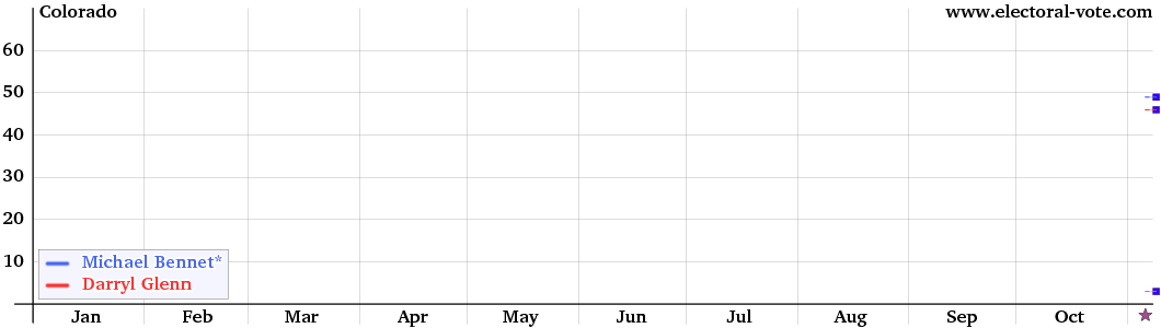 Colorado poll graph