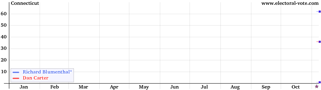 Connecticut poll graph