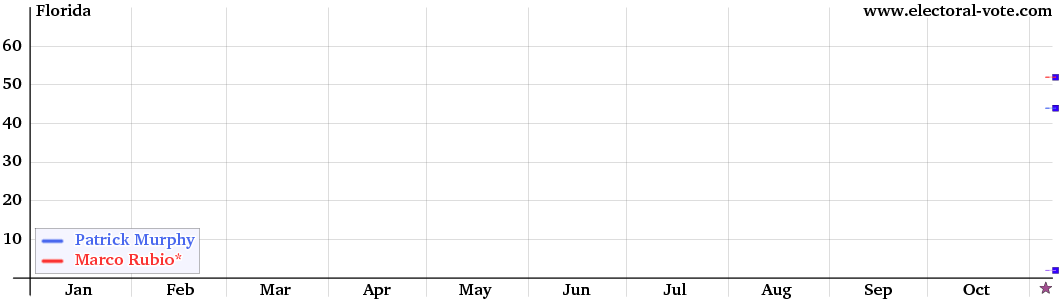 Florida poll graph