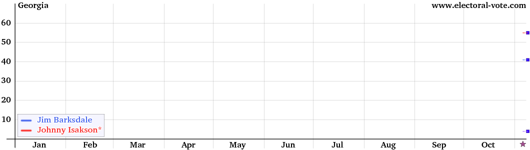 Georgia poll graph