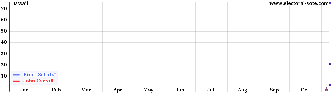 Hawaii poll graph