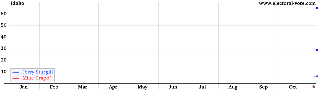 Idaho poll graph