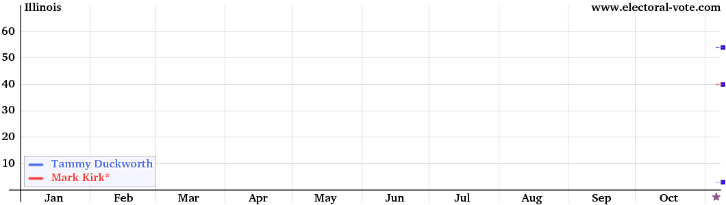 Illinois poll graph