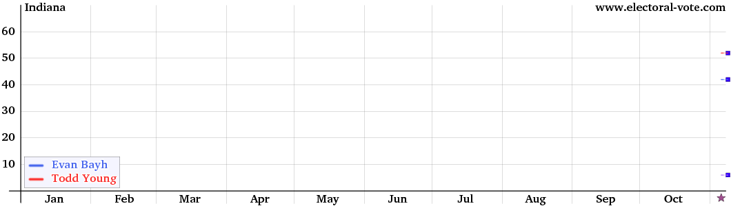 Indiana poll graph