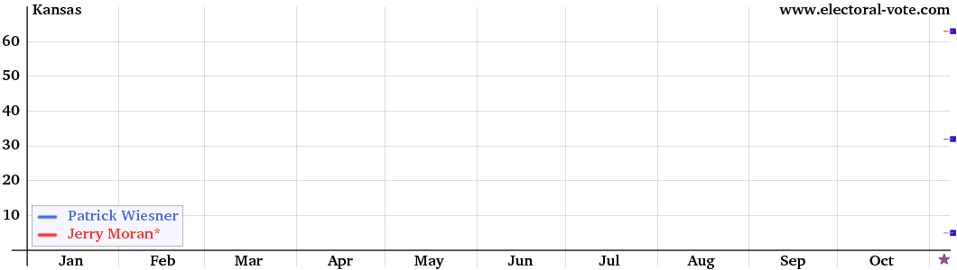 Kansas poll graph