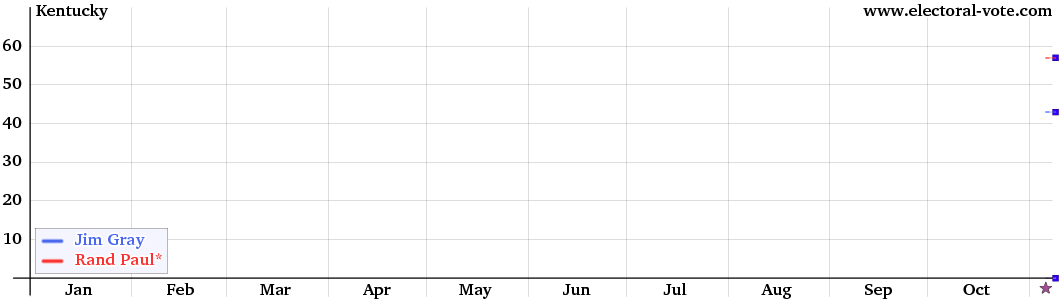 Kentucky poll graph