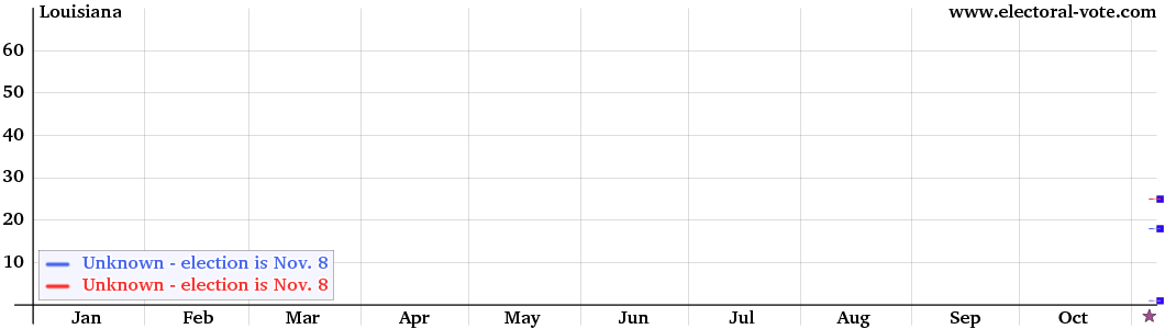 Louisiana poll graph