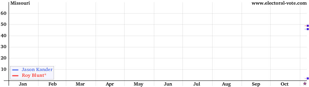 Missouri Senate graph