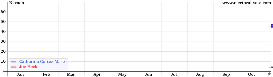 Nevada poll graph