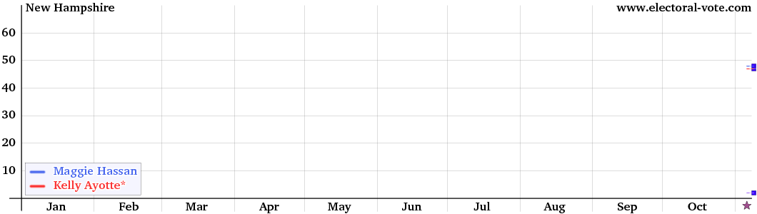 New_Hampshire Senate graph