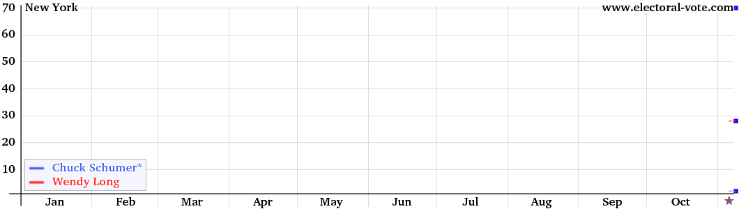 New York poll graph