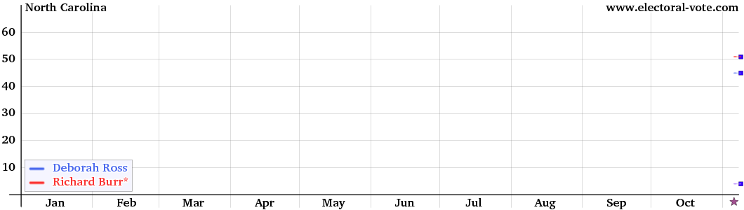 North_Carolina Senate graph