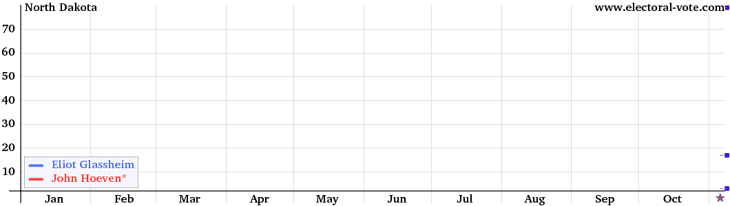 North Dakota poll graph