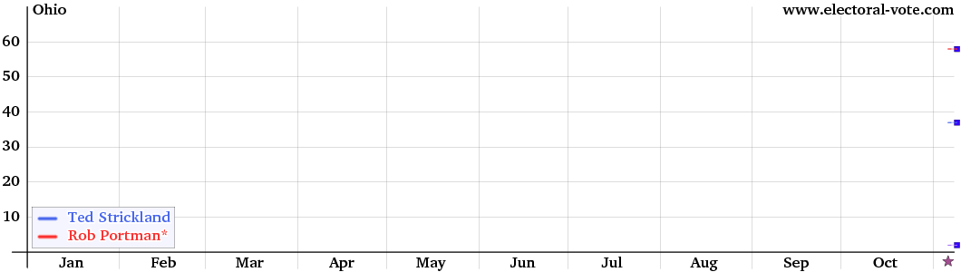 Ohio poll graph