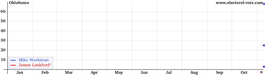 Oklahoma poll graph