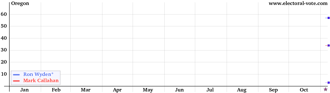 Oregon poll graph