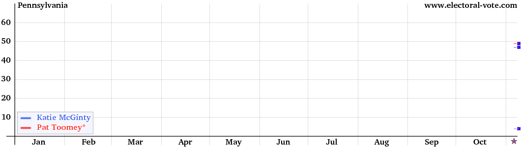 Pennsylvania poll graph