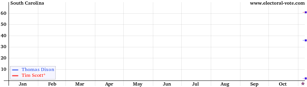 South Carolina poll graph