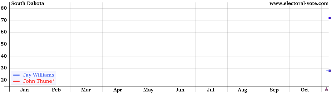 South Dakota poll graph