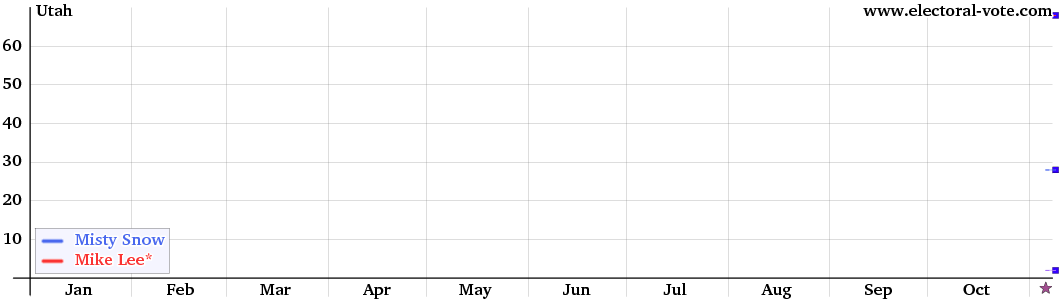 Utah poll graph