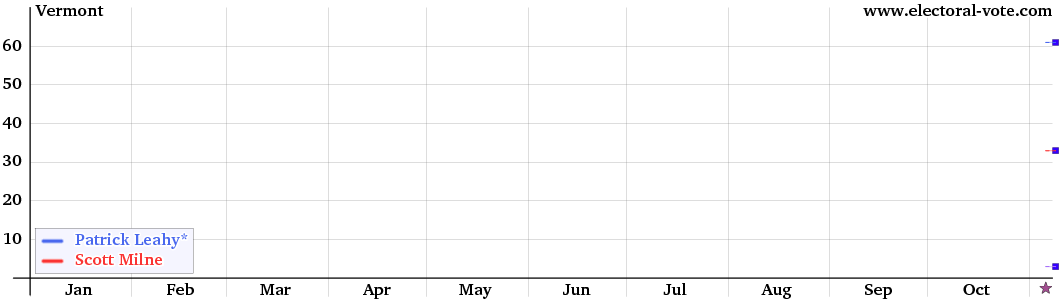 Vermont poll graph