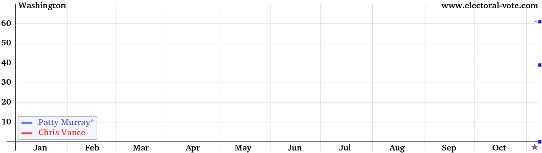 Washington poll graph