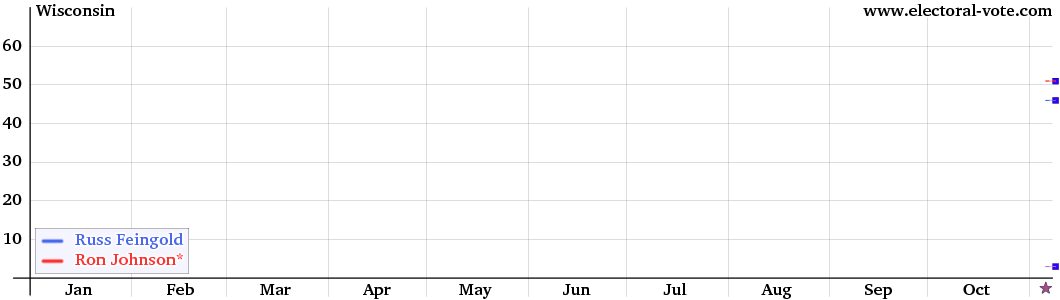 Wisconsin poll graph