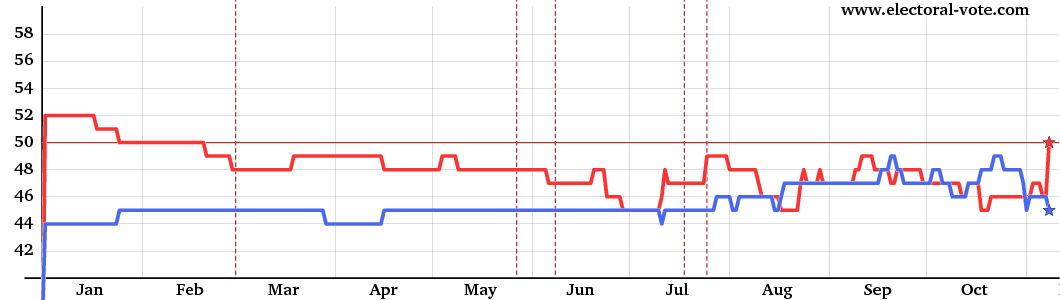 Graph of Senate composition from solid states