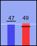 Election chart