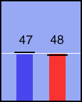 Election chart