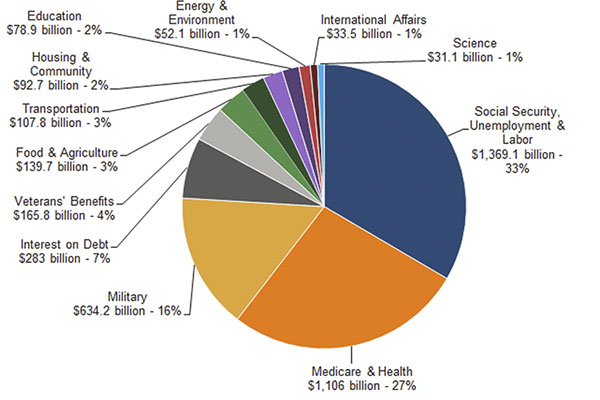 2016 federal budget