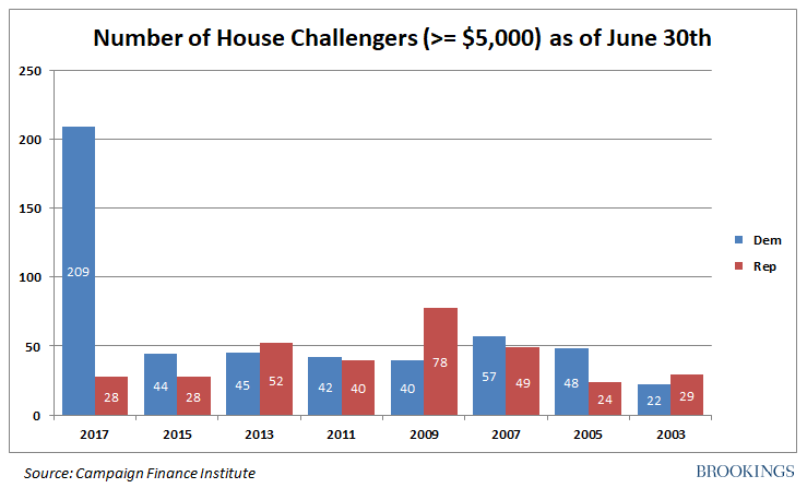 House challengers